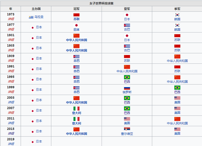 历届奥运会女排冠军一览表